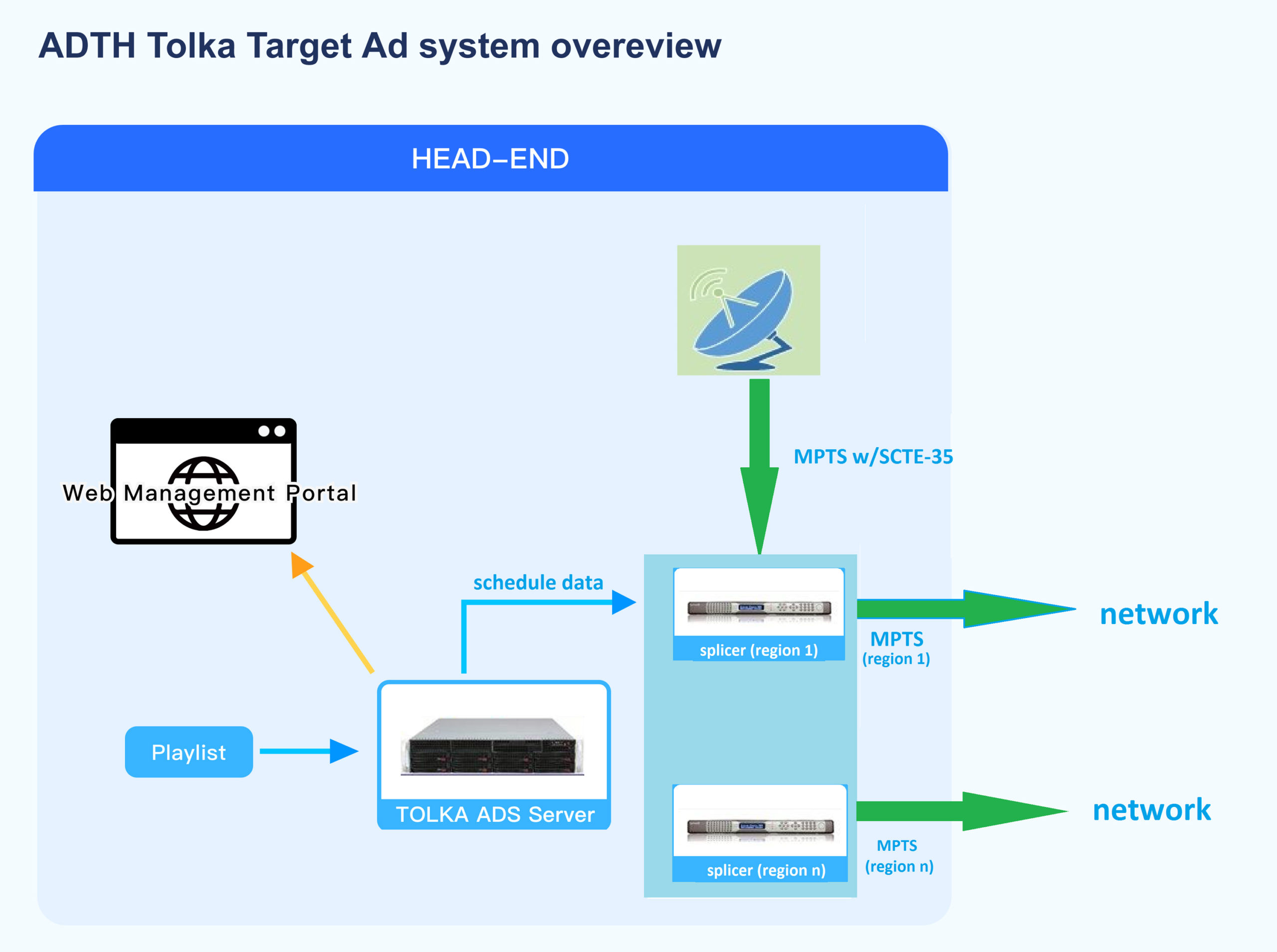 ADTH Tolka Target Ad system overview